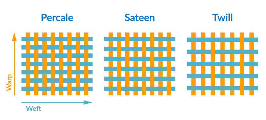 bed sheet weaves